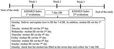 KIDMED 2.0, An update of the KIDMED questionnaire: Evaluation of the psychometric properties in youth